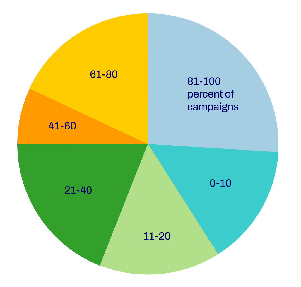 Personalization beyond customer name